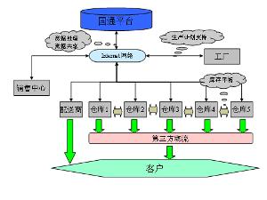 供應(yīng)鏈管理 優(yōu)化企業(yè)運營的關(guān)鍵